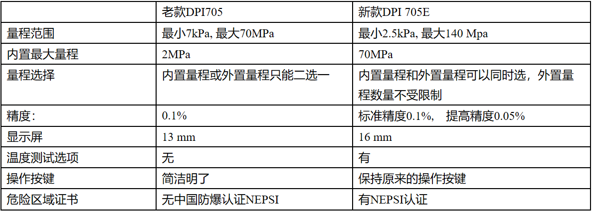 参数对比