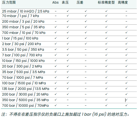 DPI705e内置压力传感器可选表