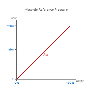 绝对参考压力